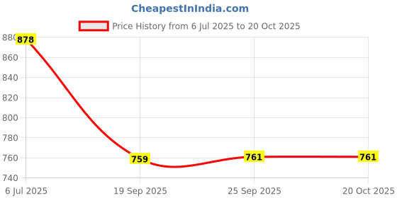 flipkart.com feelblue Navy Blue Free Size Bath Robe feelblue Price History Graph from 6 Jul 2025 to 20 Oct 2025