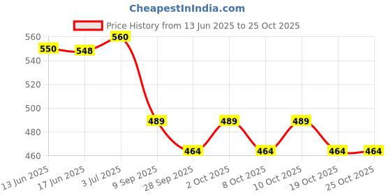 flipkart.com exotice Navy Blue Printed Rubber Yoga Mat 4MM Thickness 4 mm Yoga Mat exotice Price History Graph from 13 Jun 2025 to 25 Oct 2025
