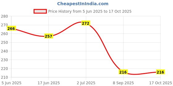 flipkart.com cubana club Navy Blue Sports Googles Mirrored UV Protection For Men & Boys Cricket Goggles. cubana club Price History Graph from 5 Jun 2025 to 16 Oct 2025