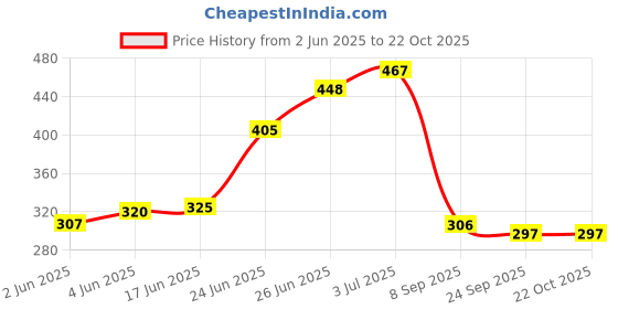 flipkart.com aafeen Navy Blue+Beige Combo Offer for Man and Women Waterproof Lunch Bag aafeen Price History Graph from 2 Jun 2025 to 22 Oct 2025