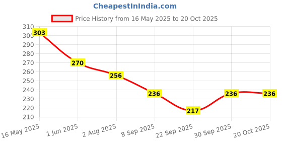 flipkart.com yardley london Navy Body Spray For Men 150ml Deodorant Spray-For Men yardley london Price History Graph from 16 May 2025 to 18 Oct 2025
