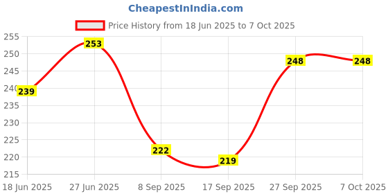 flipkart.com mint air Navy Diffuser Set mint air Price History Graph from 18 Jun 2025 to 7 Oct 2025