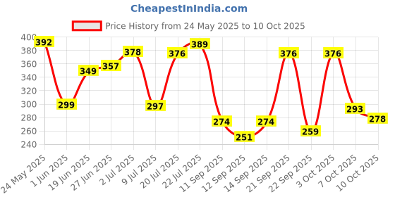 flipkart.com flipkart smartbuy Navy Free Size Bath Robe flipkart smartbuy Price History Graph from 24 May 2025 to 10 Oct 2025
