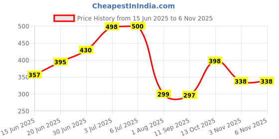 flipkart.com poorak Navy Free Size Bath Robe poorak Price History Graph from 15 Jun 2025 to 6 Nov 2025