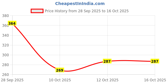flipkart.com elevanto NAVY Free Size Bath Robe elevanto Price History Graph from 28 Sep 2025 to 16 Oct 2025