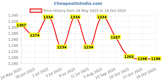 flipkart.com rangoli Navy Large Bath Robe rangoli Price History Graph from 24 May 2025 to 19 Oct 2025