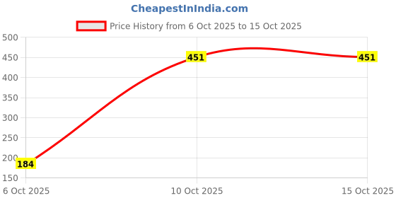 flipkart.com creeva Navy Large Bath Robe creeva Price History Graph from 6 Oct 2025 to 14 Oct 2025