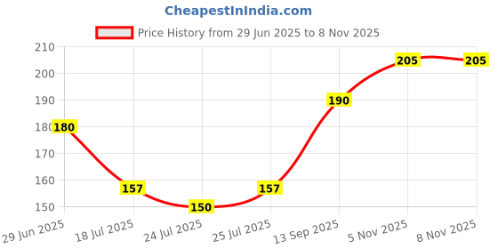 flipkart.com yardley london NAVY, Long Lasting Masculine Fragrance Deodorant Spray-For Men yardley london Price History Graph from 29 Jun 2025 to 8 Nov 2025