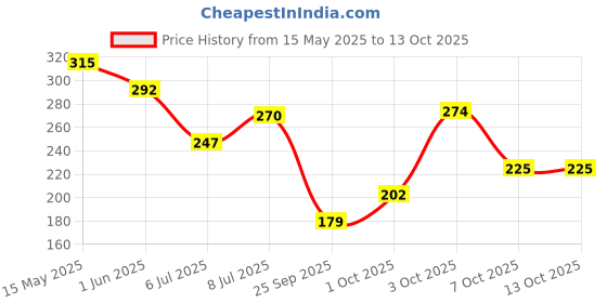 flipkart.com yardely london NAVY Masculine Fragrance Deodorant Spray-For Men yardely london Price History Graph from 15 May 2025 to 13 Oct 2025