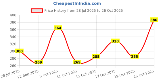 flipkart.com elevanto Navy Medium Bath Robe elevanto Price History Graph from 28 Jul 2025 to 26 Oct 2025