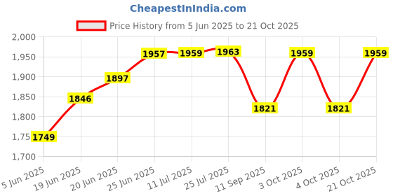 flipkart.com syon NAVY Premium Ceramic Table Top Wash Basin (18 inch x 12.2 inch) SYON051 Table Top Basin syon Price History Graph from 5 Jun 2025 to 21 Oct 2025