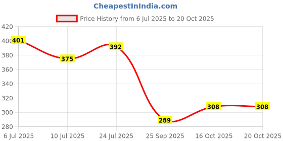 flipkart.com flipkart smartbuy Navy-Red Free Size Bath Robe flipkart smartbuy Price History Graph from 6 Jul 2025 to 20 Oct 2025