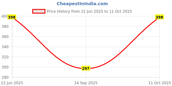 flipkart.com poorak Navy Red Large Bath Robe poorak Price History Graph from 22 Jun 2025 to 11 Oct 2025