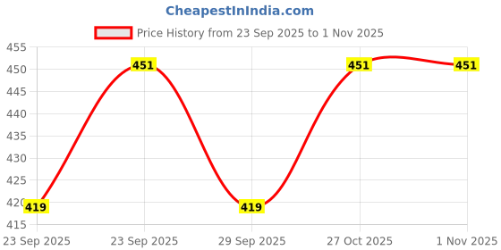 flipkart.com creeva Navy Small Bath Robe creeva Price History Graph from 23 Sep 2025 to 31 Oct 2025