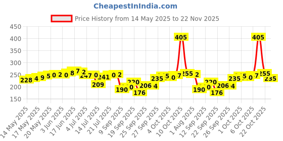 flipkart.com navy sport Men Solid Mid-Calf/Crew navy sport Price History Graph from 14 May 2025 to 22 Nov 2025