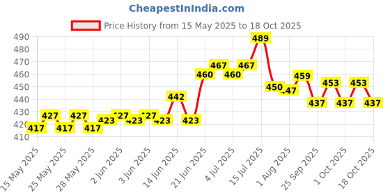 flipkart.com navya 1000 ml Cooking Oil Dispenser Set navya Price History Graph from 15 May 2025 to 18 Oct 2025