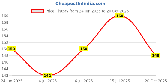 flipkart.com navya 800 GSM Cleaning cloth For Home,Kitchen,Laptop,Led,Camera,table,Car,Bike(pack 3) Wet and Dry Microfiber Cleaning Cloth navya Price History Graph from 24 Jun 2025 to 20 Oct 2025