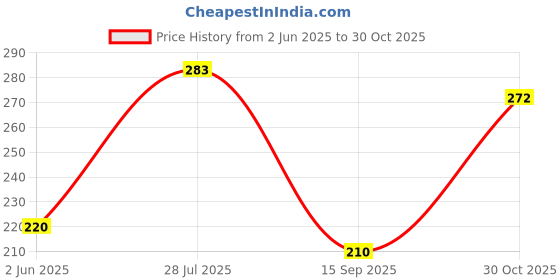 flipkart.com navya Baby Cotton Bedding and Carrying Sleeping Bag Sleeping Bag baby boy baby girl Baby Cotton Bedding and Carrying Sleeping Bag Sleeping Bag navya Price History Graph from 2 Jun 2025 to 30 Oct 2025