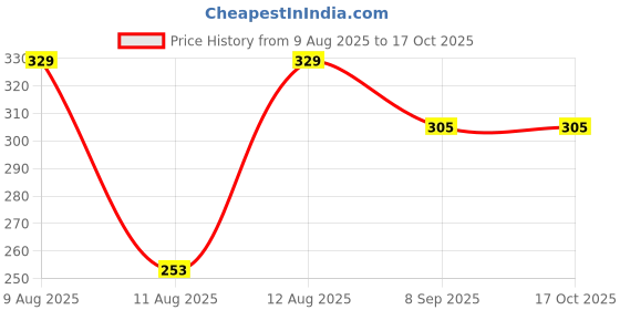 flipkart.com Navya CleanMate TechCare – Laptop, Keyboard & Earbuds Cleaning Kit for Computers, Laptops, Mobiles Price History Graph from 9 Aug 2025 to 17 Oct 2025