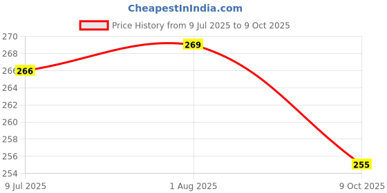 flipkart.com navya craft Bowl, Spoon, Tray Serving Set navya craft Price History Graph from 9 Jul 2025 to 9 Oct 2025