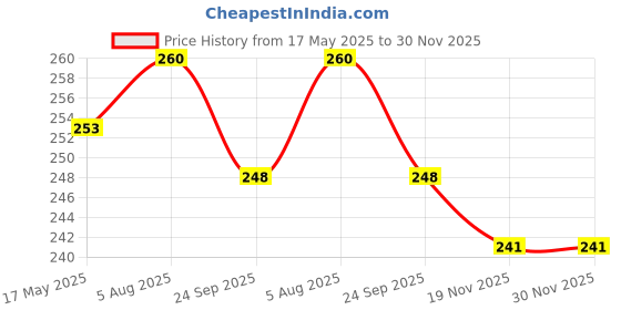flipkart.com navya craft Bowl, Tray, Spoon Serving Set navya craft Price History Graph from 17 May 2025 to 29 Nov 2025