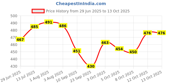 flipkart.com navya craft Bowl, Tray, Spoon Serving Set navya craft Price History Graph from 29 Jun 2025 to 12 Oct 2025