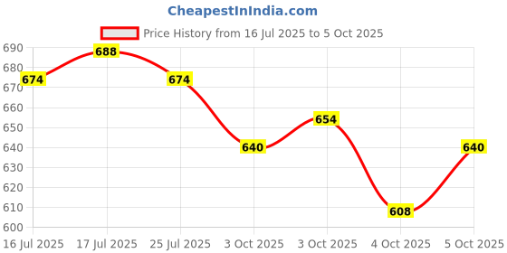 flipkart.com navya craft Bowl, Tray, Spoon Serving Set navya craft Price History Graph from 16 Jul 2025 to 5 Oct 2025