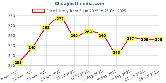 flipkart.com navya craft Brass Plated Designer Bowl Set with Serving Spoons And Trays (Silver And Gold) Bowl, Tray, Spoon Serving Set navya craft Price History Graph from 3 Jun 2025 to 24 Oct 2025