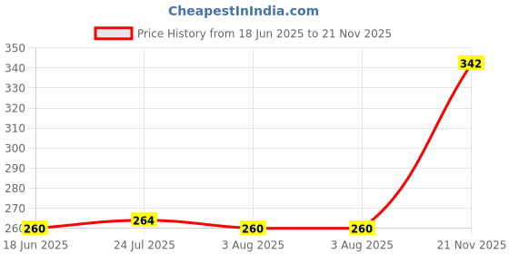 flipkart.com navya craft Brass Plated Designer Bowl Set with Serving Spoons And Trays (Silver And Gold) Bowl, Tray, Spoon Serving Set navya craft Price History Graph from 18 Jun 2025 to 21 Nov 2025