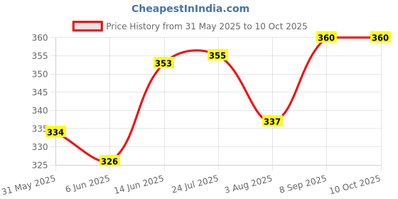 flipkart.com navya craft School Set navya craft Price History Graph from 31 May 2025 to 9 Oct 2025