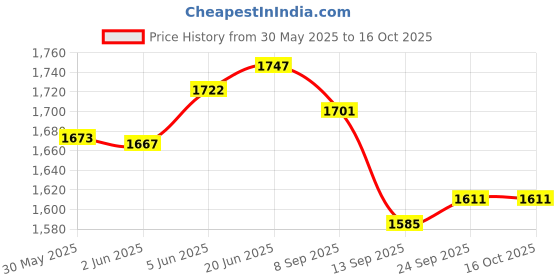 flipkart.com Navya Craft Silver & Gold plated Brass Table Trolly Gift set. Bowl Serving Set navya craft Price History Graph from 30 May 2025 to 16 Oct 2025