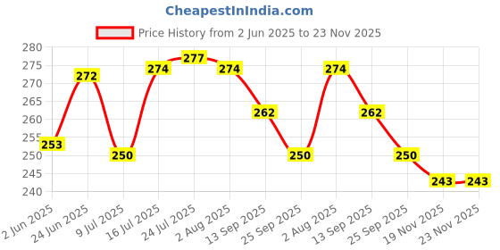 flipkart.com Navya Craft Silver And Gold Plated Metal Kamal Bowl Set Of 5Pcs. Bowl Serving Set navya craft Price History Graph from 2 Jun 2025 to 23 Nov 2025