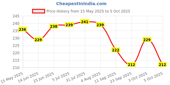 flipkart.com Navya Craft Silver Plated Bowl Set for Gifting Bowl, Tray, Spoon Serving Set navya craft Price History Graph from 15 May 2025 to 5 Oct 2025