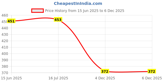 flipkart.com navya craft tiffy gift set lunch box set 2 blue/orange School Set navya craft Price History Graph from 15 Jun 2025 to 4 Dec 2025
