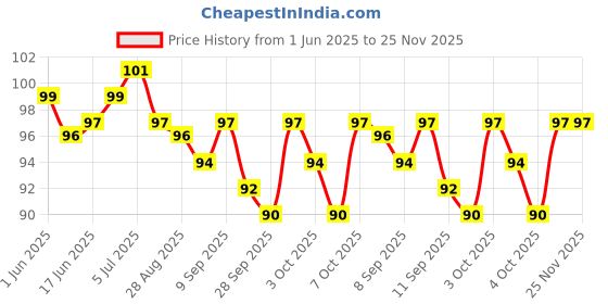 flipkart.com navya enterprise Over The Door Hanger with 7 Hooks for Clothes Purses Towel Scarf Belt Hat etc. Metal Hanging Rack Organizer NO Hole Drilling Require Door Hanger navya enterprise Price History Graph from 1 Jun 2025 to 25 Nov 2025