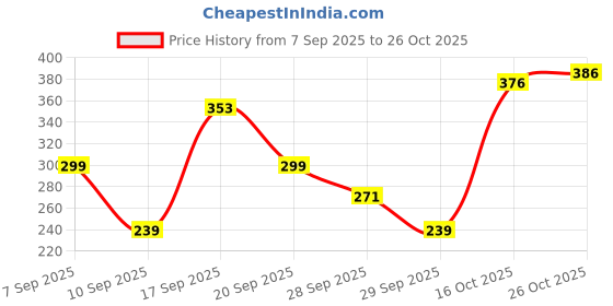 flipkart.com navya enterprises Bus Shape Kids Water Bottle 500ml | Straw & Strap | Leakproof & BPA-Free 500 ml Water Bottle navya enterprises Price History Graph from 7 Sep 2025 to 26 Oct 2025