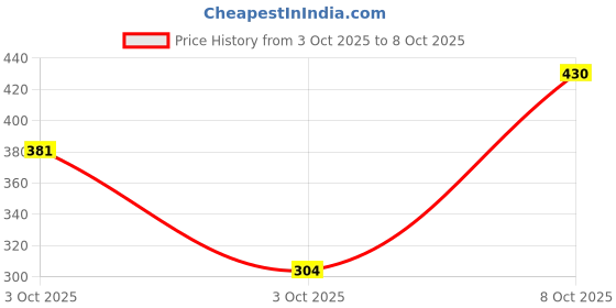 flipkart.com Navya Enterprises Gradient Water Bottle Combo (3 Pcs Set) 2000 ml Water Bottles navya enterprises Price History Graph from 3 Oct 2025 to 8 Oct 2025