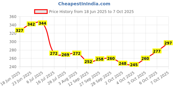 flipkart.com navya fashion T-31 Toran navya fashion Price History Graph from 18 Jun 2025 to 7 Oct 2025