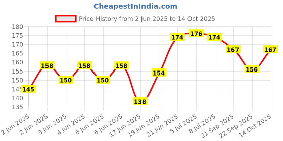 flipkart.com navya kids zone LCD Writing Tablet 8.5Inch E-Note Pad navya kids zone Price History Graph from 2 Jun 2025 to 14 Oct 2025