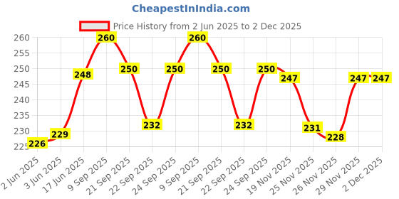 flipkart.com navya NAVYA0018 Vada Maker navya Price History Graph from 2 Jun 2025 to 2 Dec 2025