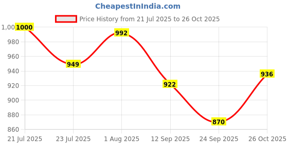 flipkart.com maalona-exclusive toys Navya | Indian doll in stylish Red Saree | Hand stitched Saree maalona-exclusive toys Price History Graph from 21 Jul 2025 to 26 Oct 2025