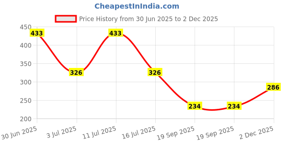 flipkart.com navya silvar Pack of 2 Women Nighty navya silvar Price History Graph from 30 Jun 2025 to 2 Dec 2025