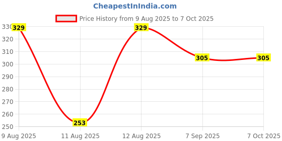 flipkart.com Navya TechWipe 7-in-1 Electronic Gadget Cleaning Kit for Computers, Laptops, Mobiles Price History Graph from 9 Aug 2025 to 6 Oct 2025