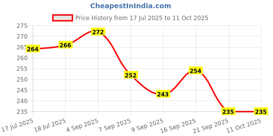 flipkart.com navya Vada Maker with Stand Medu Wada Maker Uzhunnu Vada Maker Medhu Vadai Vada Maker Vada Maker navya Price History Graph from 17 Jul 2025 to 10 Oct 2025