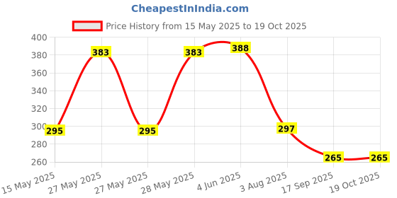 flipkart.com navya Weighing Scale, Digital Weight Machine, Weight Machine for Home Kitchen & Shop, Multipurpose Portable, Electronic Weight Machine Fish Scaler navya Price History Graph from 15 May 2025 to 18 Oct 2025