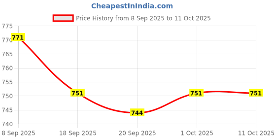 flipkart.com navyaksh Adiyogi God Adiyogi Bhagwan Shiv Ji Shiv Ji Dhyan Shiv Idol Shiv Ji Decorative Showpiece-7 cm navyaksh Price History Graph from 8 Sep 2025 to 11 Oct 2025