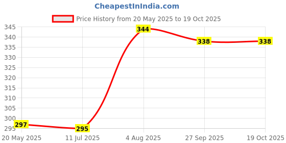 flipkart.com navyaksh Original Parad (Mercury) Shivling Energized Small Size (28 gm) Decorative Showpiece-2.5 cm navyaksh Price History Graph from 20 May 2025 to 19 Oct 2025