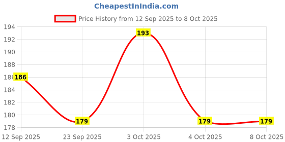 flipkart.com navyamall acupressure Shoulder Hand pully For physiotherapy Ab Exerciser navyamall Price History Graph from 12 Sep 2025 to 7 Oct 2025