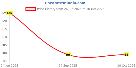flipkart.com navyavariety Over the Door Hanger with 7 Hooks for Clothes, Purses, Towel_H3 Door Hanger navyavariety Price History Graph from 24 Jun 2025 to 10 Oct 2025