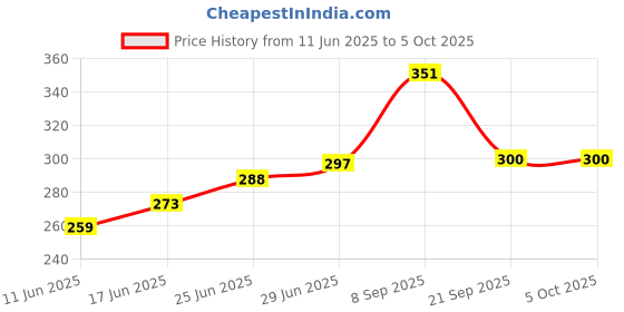 flipkart.com navyuv KC Paul & Sons Raj 2 Fold Black Umbrella navyuv Price History Graph from 11 Jun 2025 to 5 Oct 2025